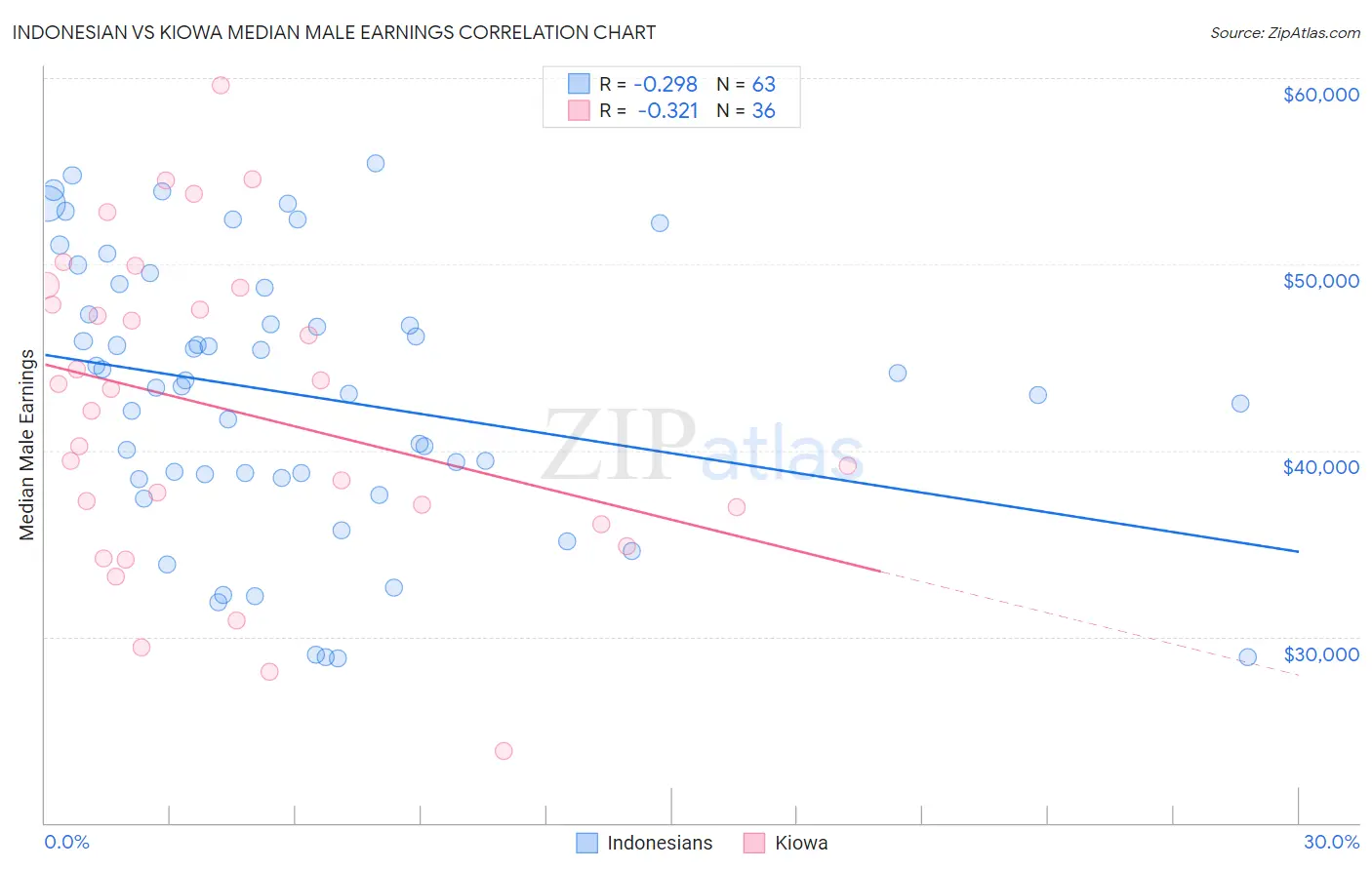 Indonesian vs Kiowa Median Male Earnings