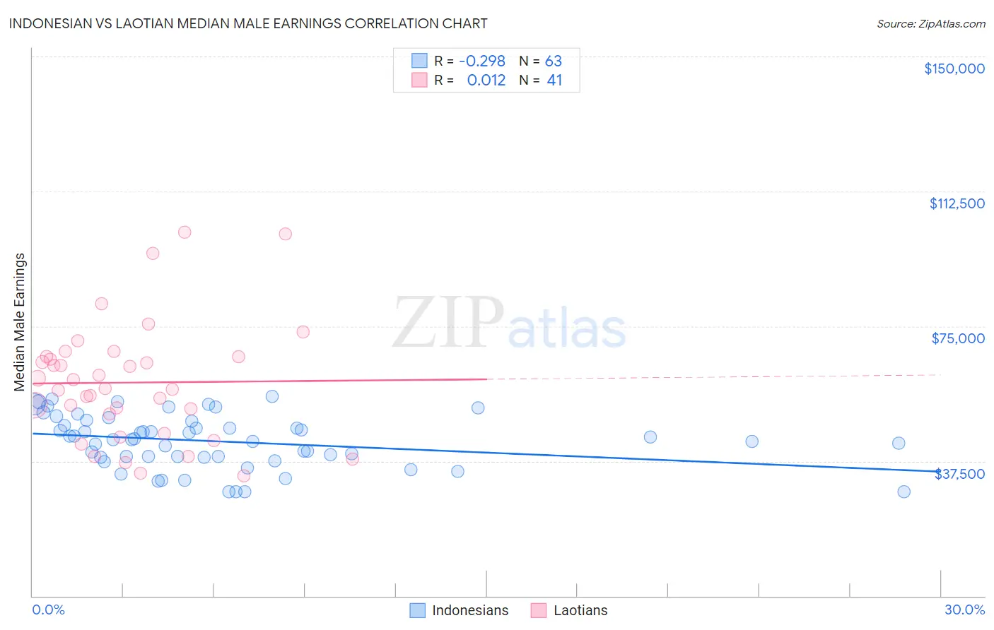 Indonesian vs Laotian Median Male Earnings