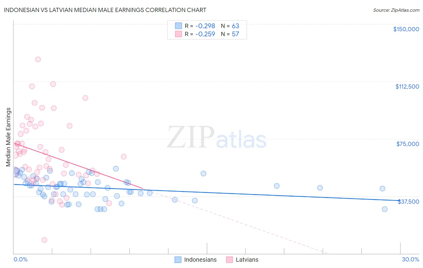 Indonesian vs Latvian Median Male Earnings