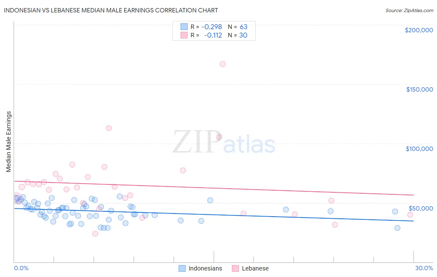 Indonesian vs Lebanese Median Male Earnings