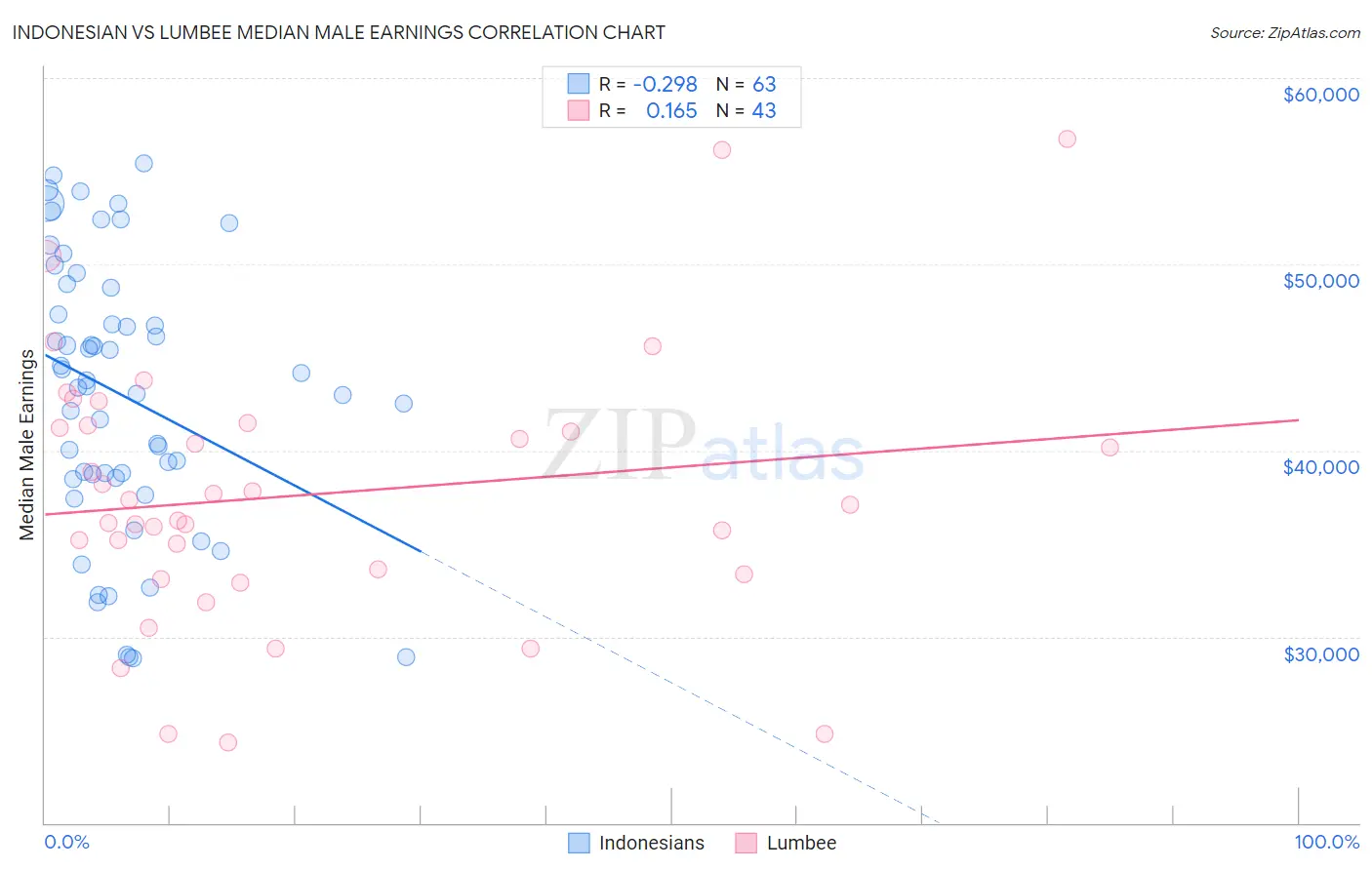 Indonesian vs Lumbee Median Male Earnings