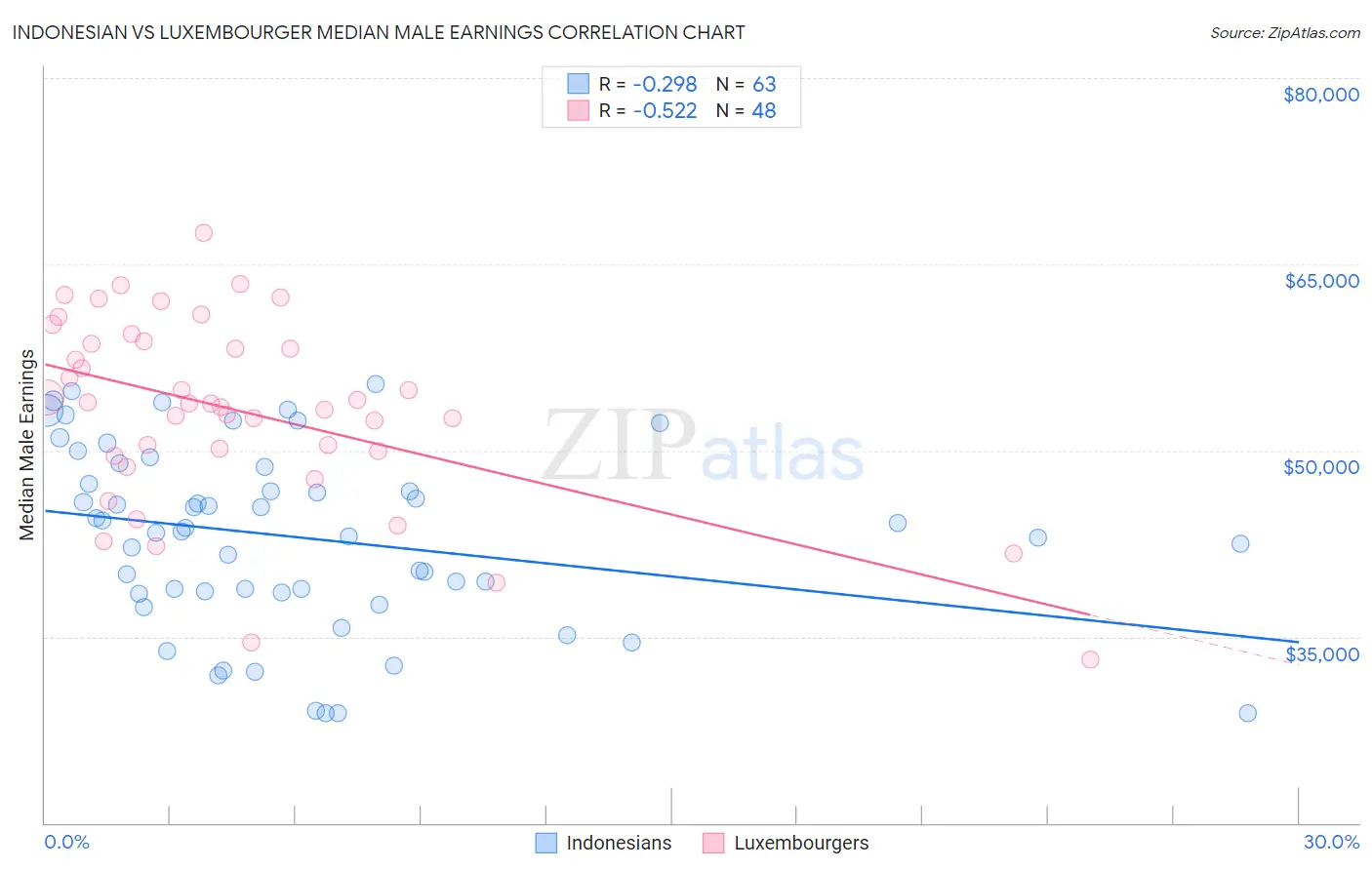 Indonesian vs Luxembourger Median Male Earnings