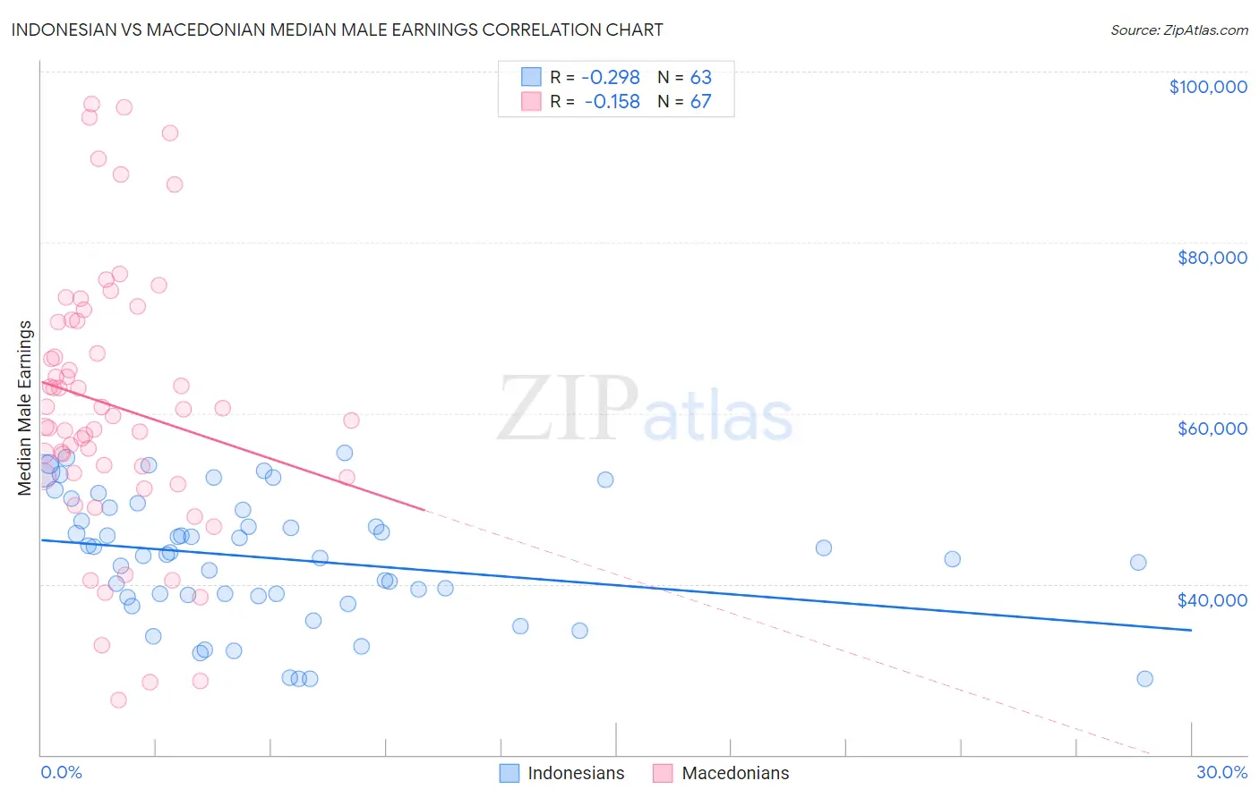 Indonesian vs Macedonian Median Male Earnings