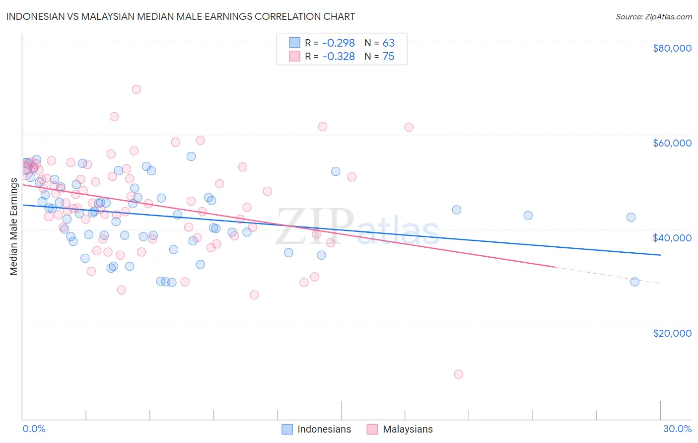 Indonesian vs Malaysian Median Male Earnings