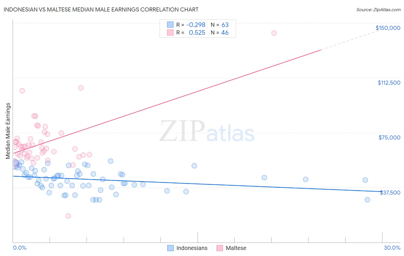 Indonesian vs Maltese Median Male Earnings