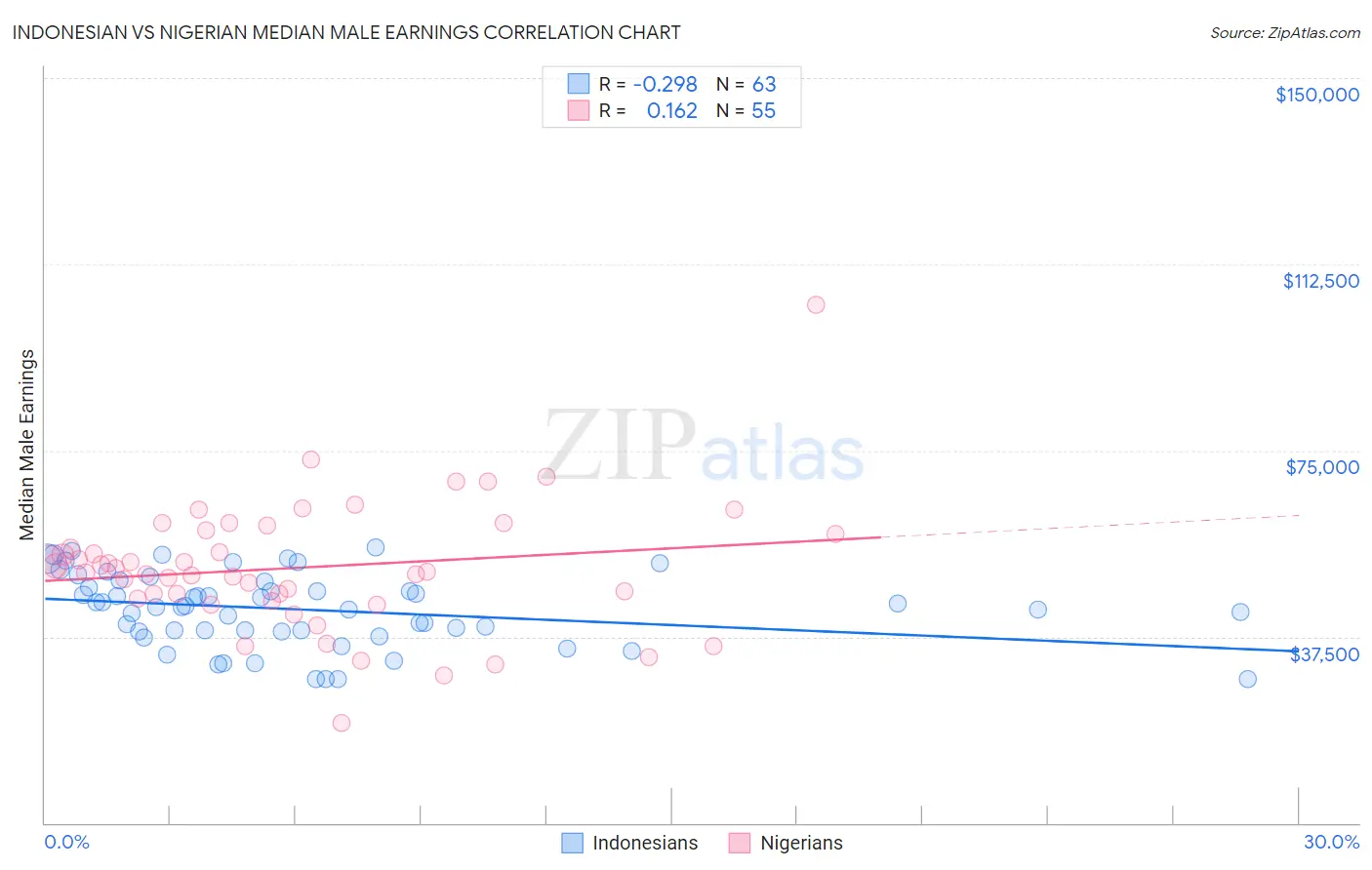 Indonesian vs Nigerian Median Male Earnings