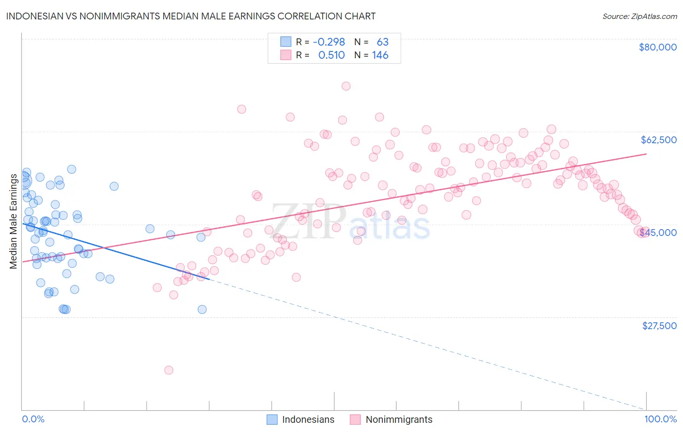 Indonesian vs Nonimmigrants Median Male Earnings