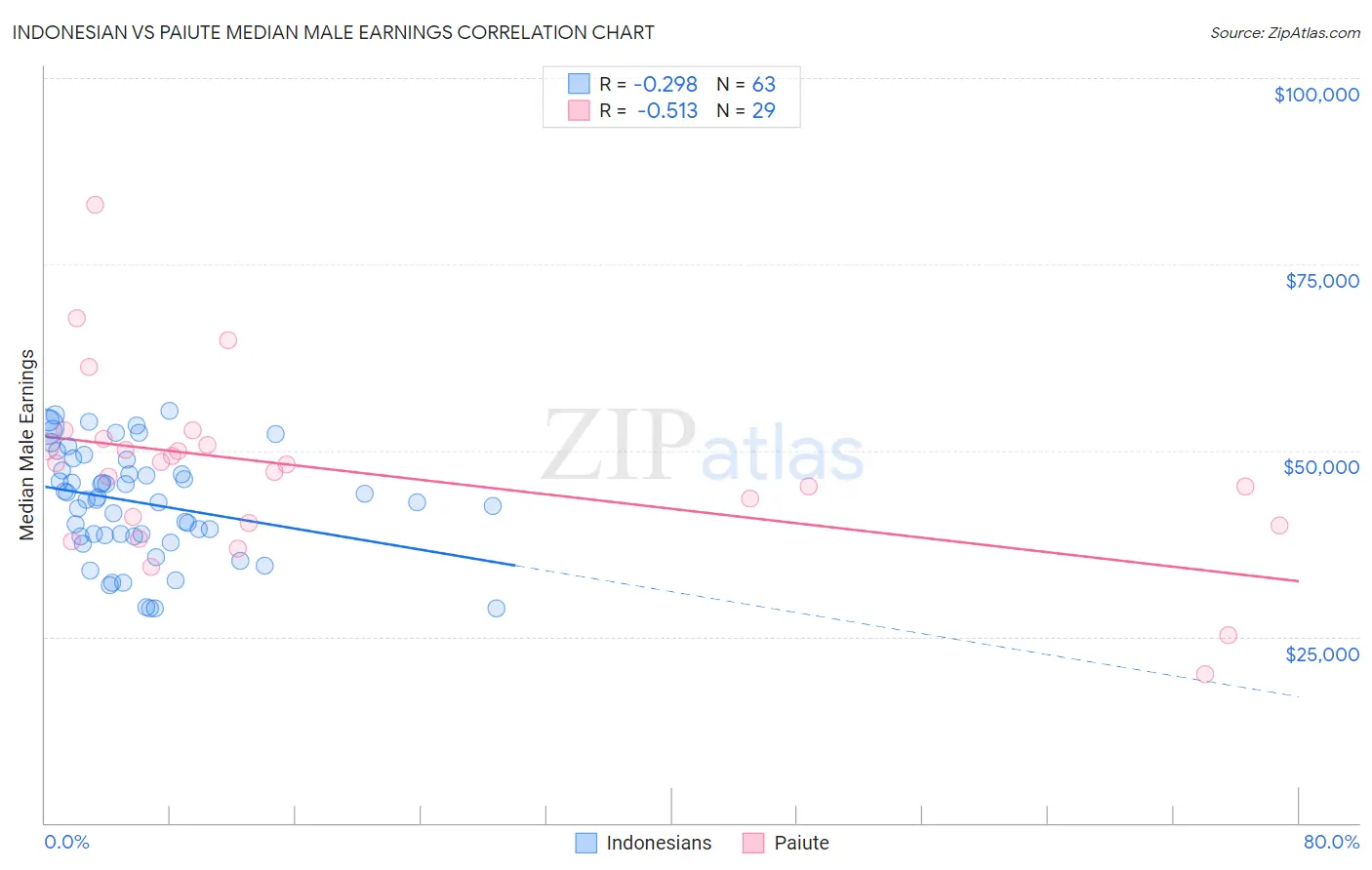 Indonesian vs Paiute Median Male Earnings