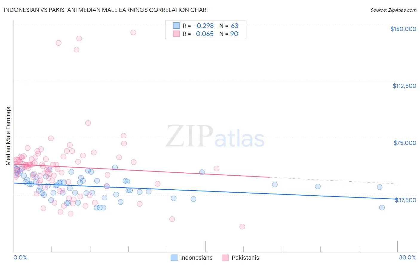 Indonesian vs Pakistani Median Male Earnings