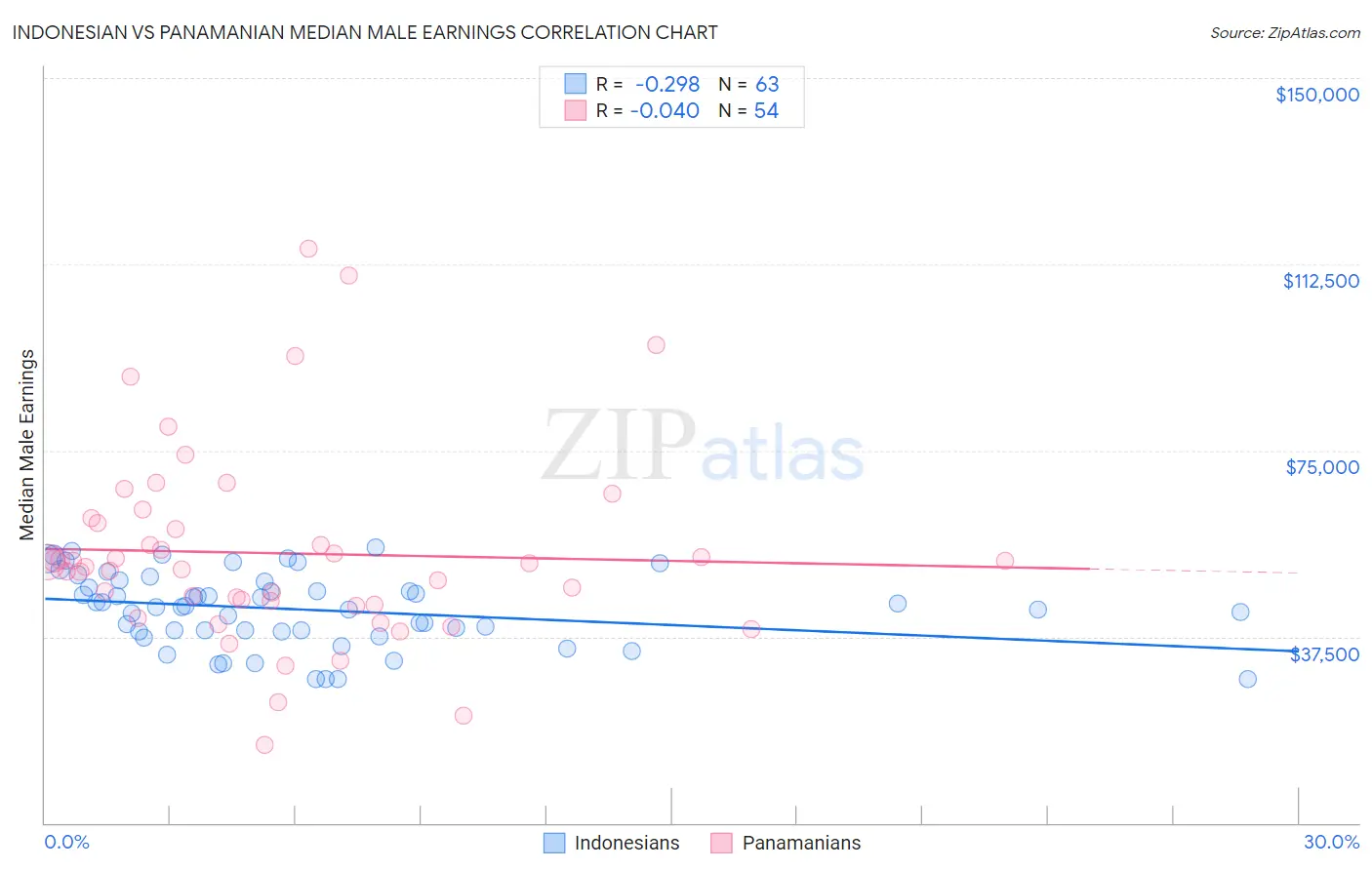 Indonesian vs Panamanian Median Male Earnings