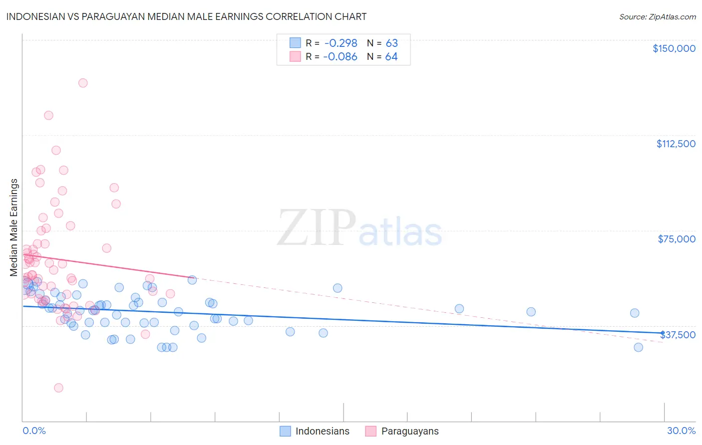 Indonesian vs Paraguayan Median Male Earnings