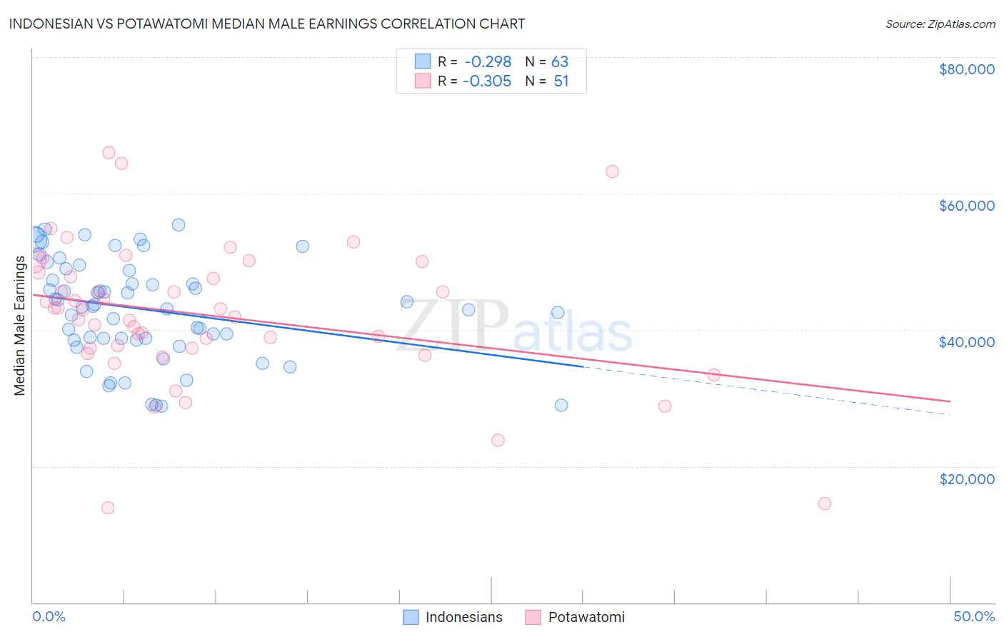 Indonesian vs Potawatomi Median Male Earnings