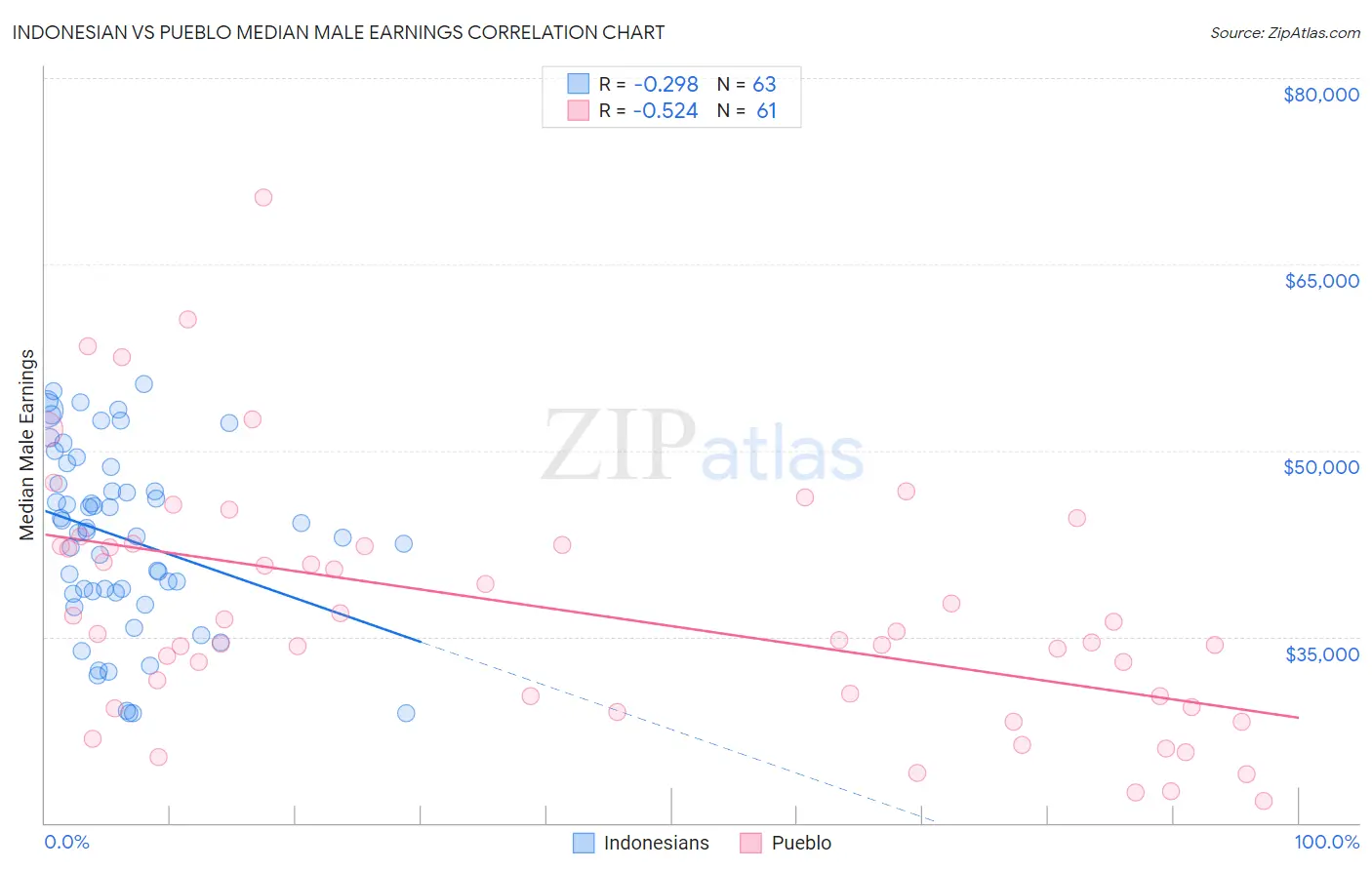 Indonesian vs Pueblo Median Male Earnings