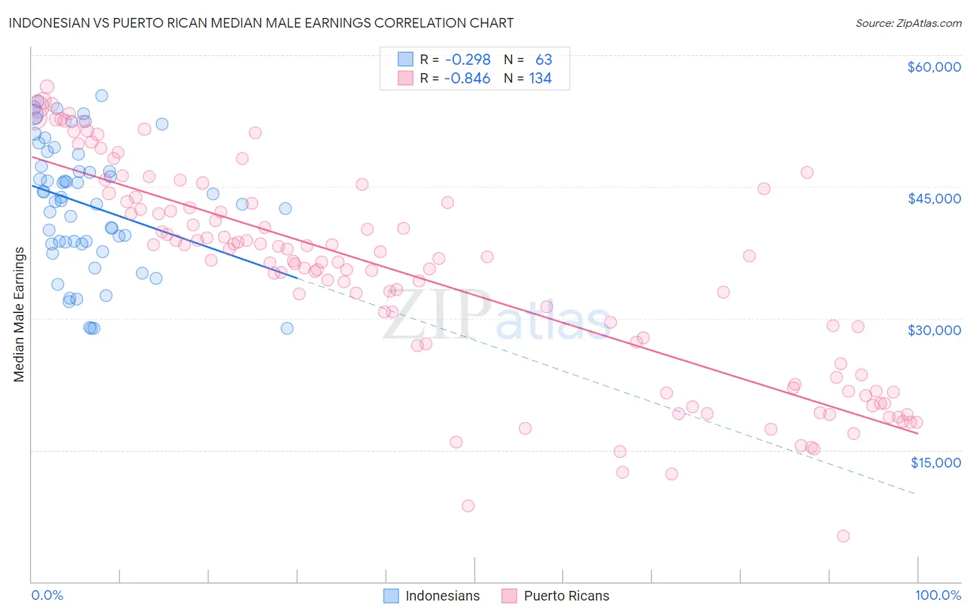 Indonesian vs Puerto Rican Median Male Earnings