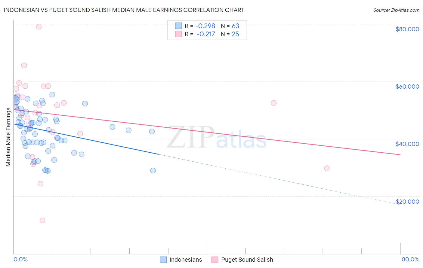 Indonesian vs Puget Sound Salish Median Male Earnings