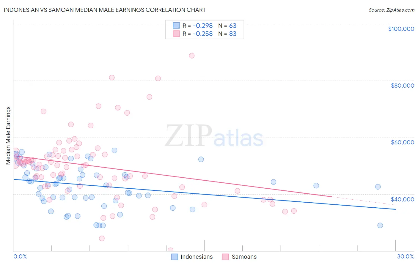 Indonesian vs Samoan Median Male Earnings