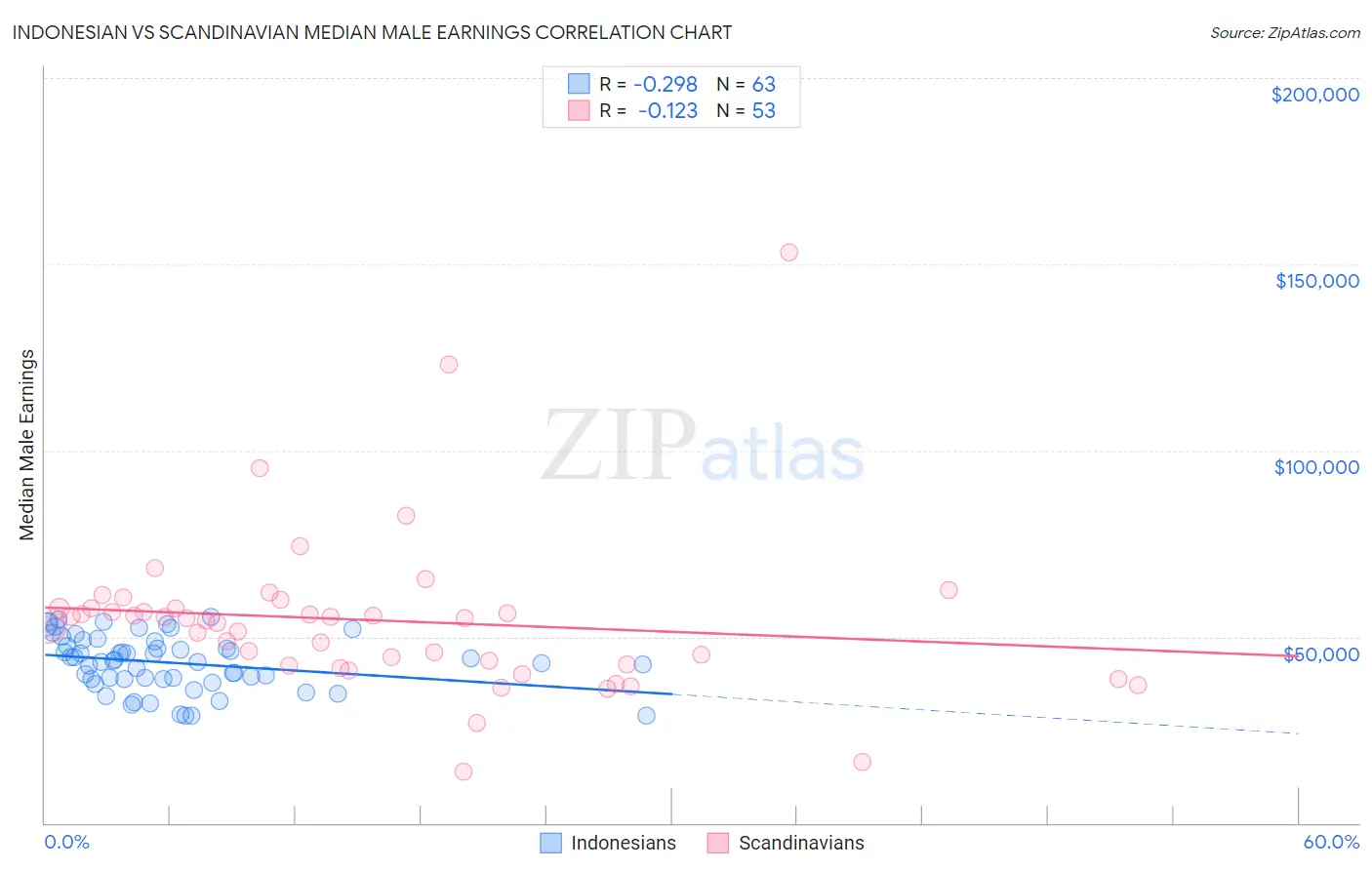 Indonesian vs Scandinavian Median Male Earnings