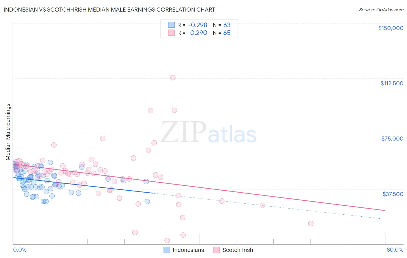 Indonesian vs Scotch-Irish Median Male Earnings