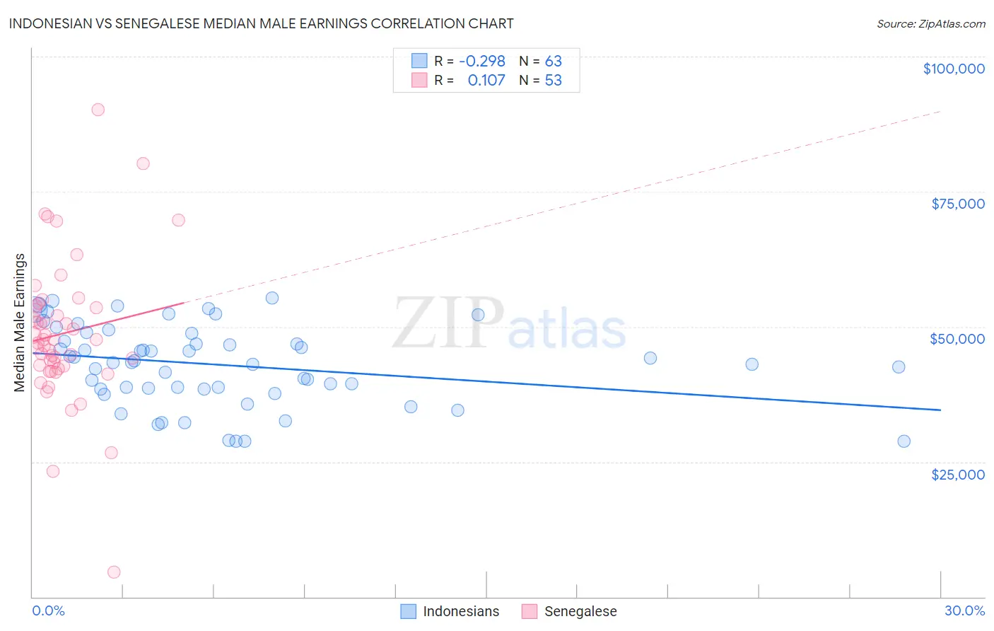 Indonesian vs Senegalese Median Male Earnings