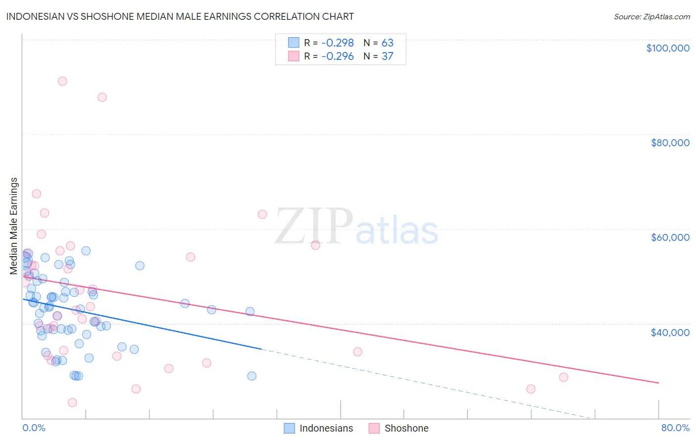 Indonesian vs Shoshone Median Male Earnings