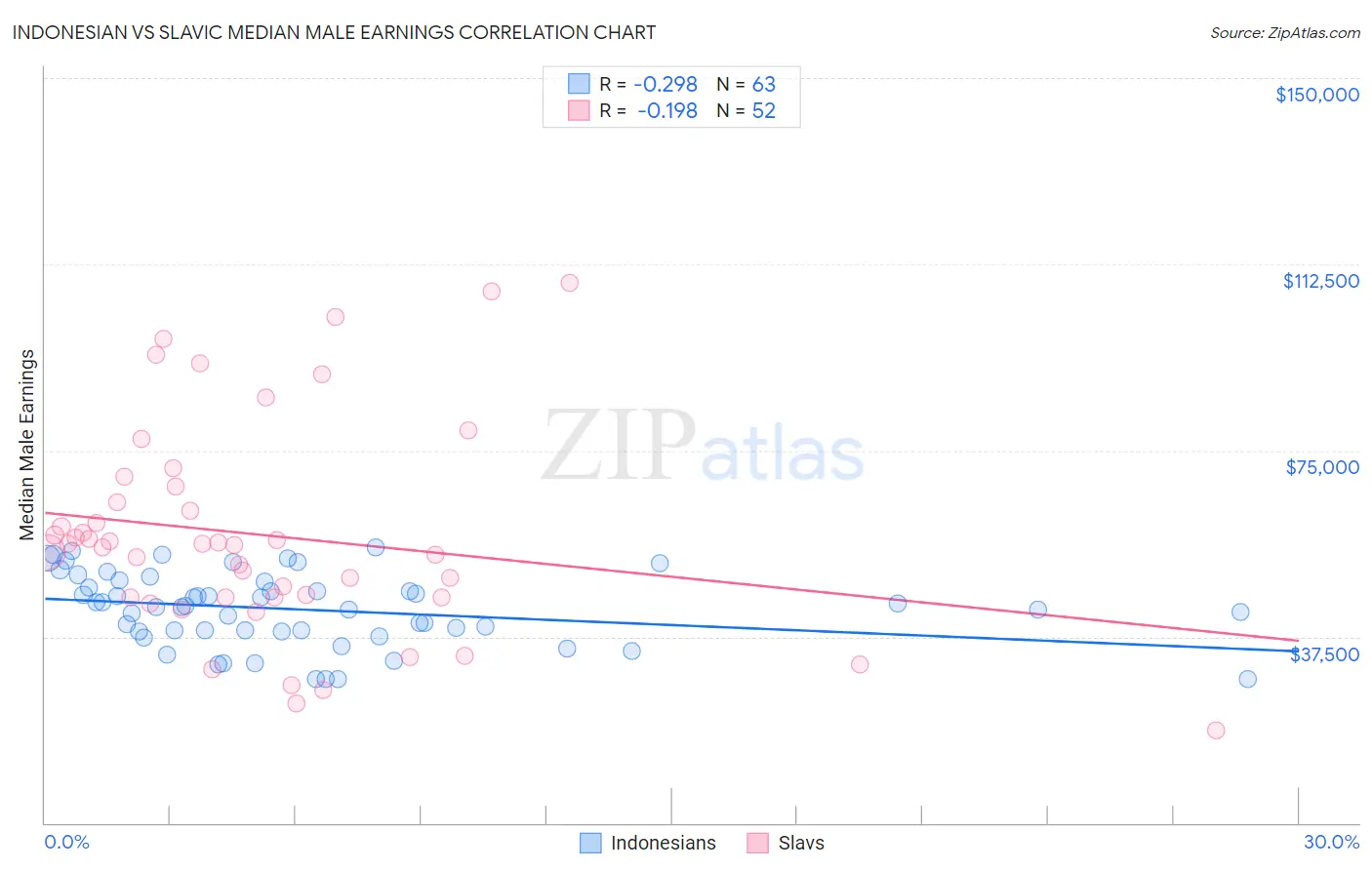 Indonesian vs Slavic Median Male Earnings