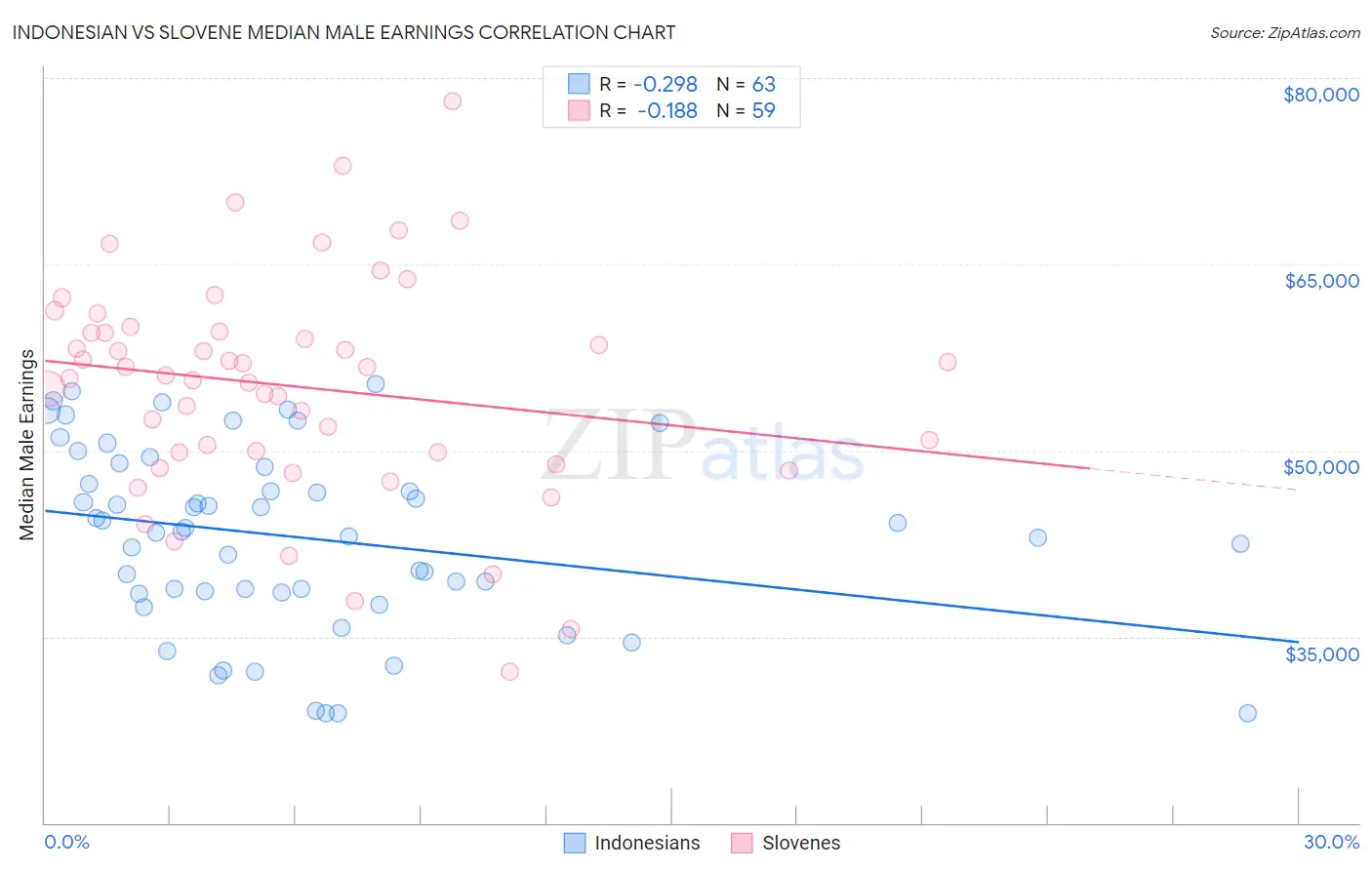Indonesian vs Slovene Median Male Earnings