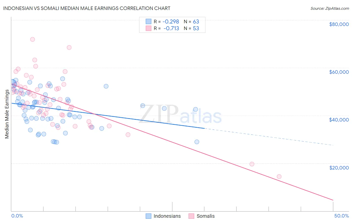 Indonesian vs Somali Median Male Earnings