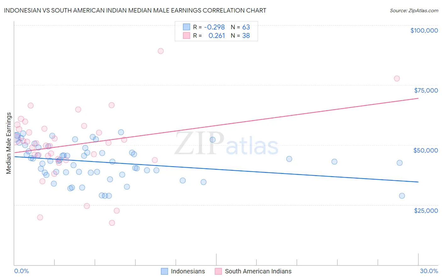 Indonesian vs South American Indian Median Male Earnings