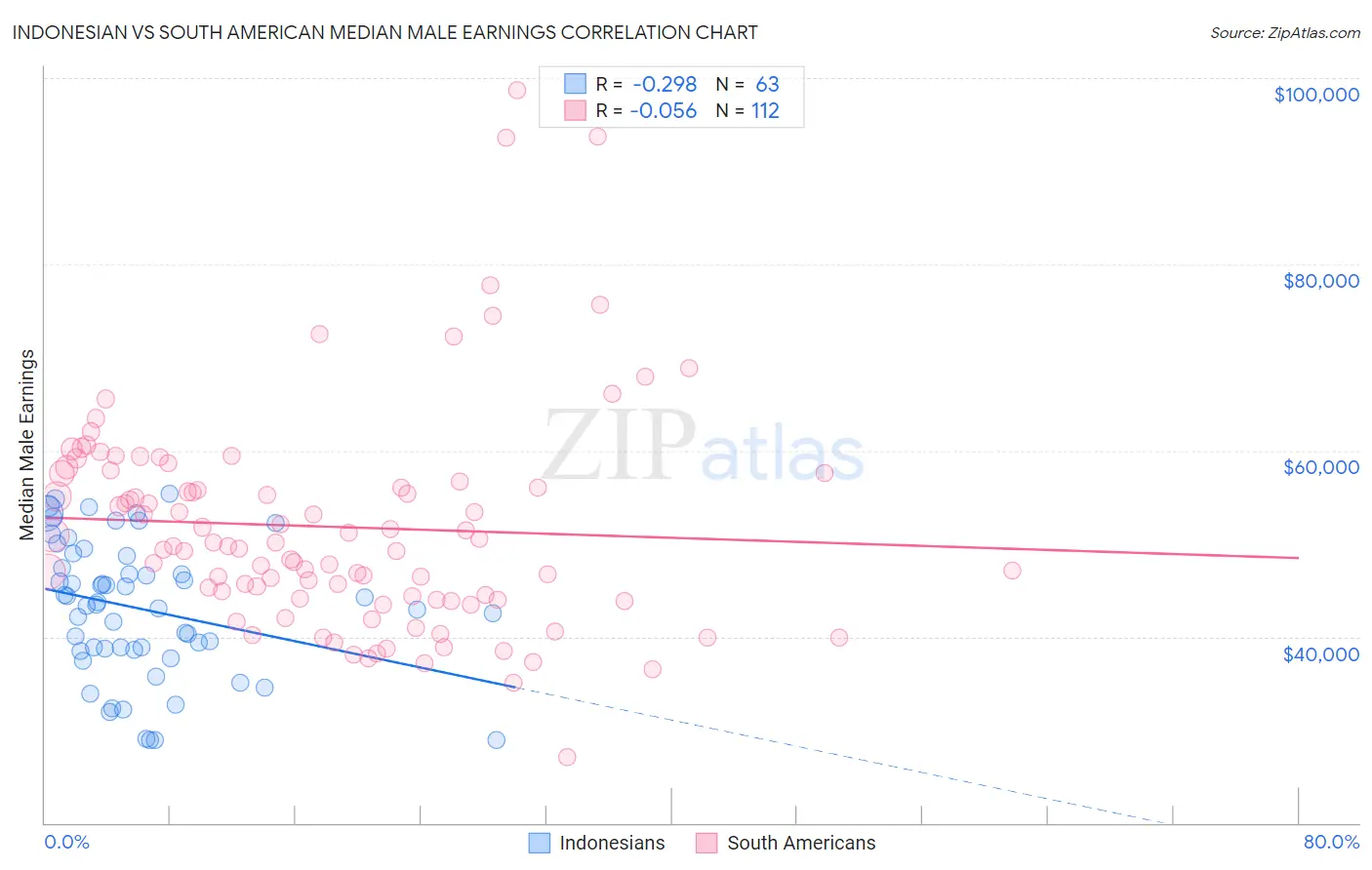 Indonesian vs South American Median Male Earnings