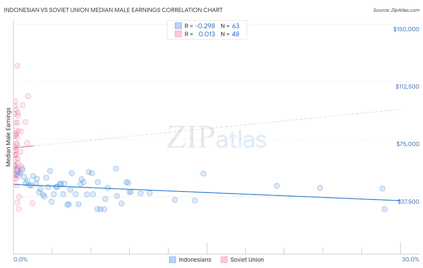 Indonesian vs Soviet Union Median Male Earnings