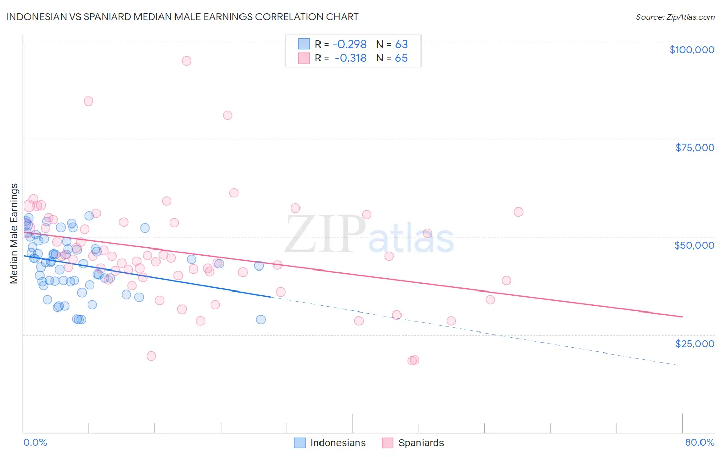 Indonesian vs Spaniard Median Male Earnings