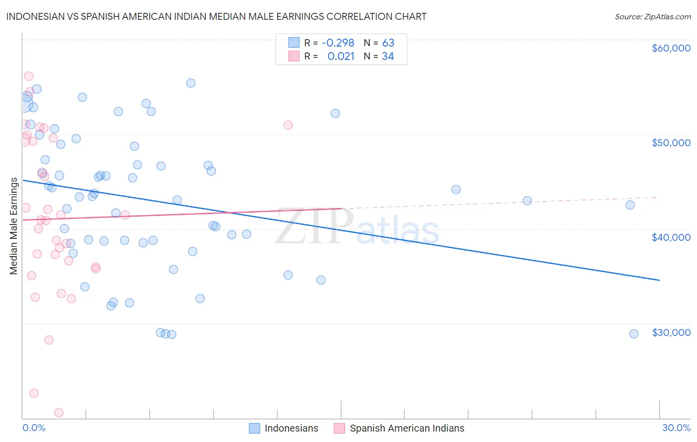 Indonesian vs Spanish American Indian Median Male Earnings