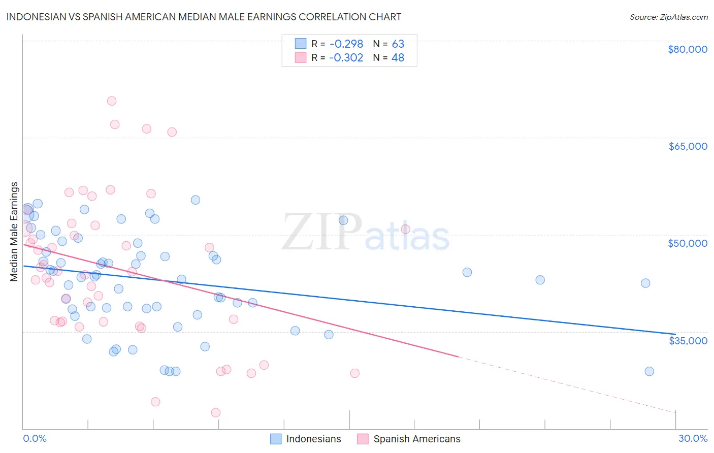 Indonesian vs Spanish American Median Male Earnings