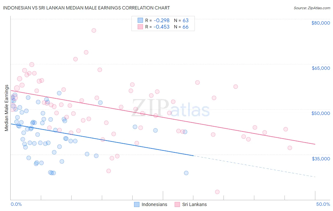 Indonesian vs Sri Lankan Median Male Earnings