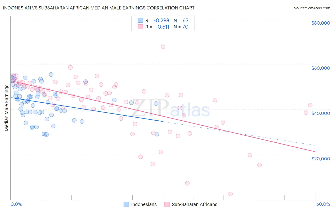 Indonesian vs Subsaharan African Median Male Earnings