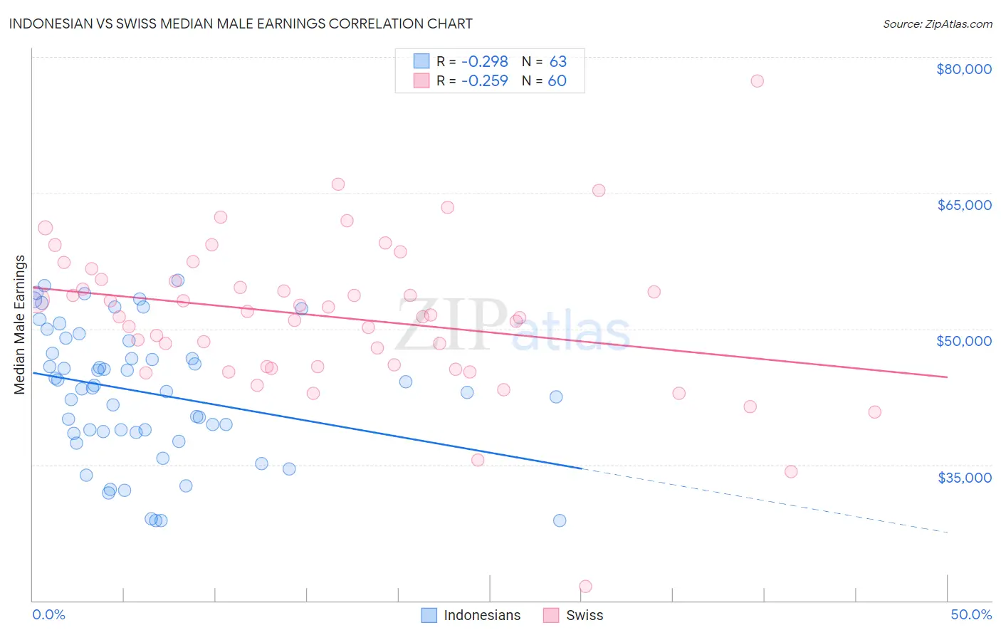 Indonesian vs Swiss Median Male Earnings