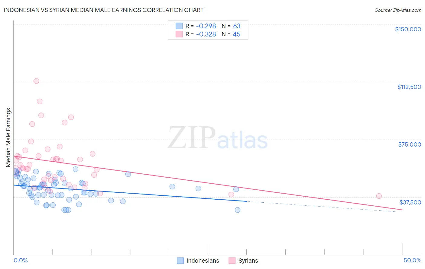 Indonesian vs Syrian Median Male Earnings