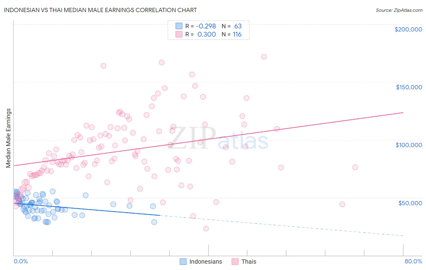 Indonesian vs Thai Median Male Earnings