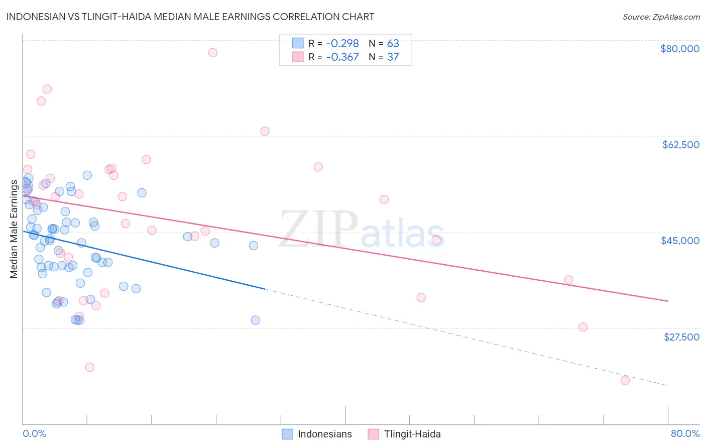 Indonesian vs Tlingit-Haida Median Male Earnings