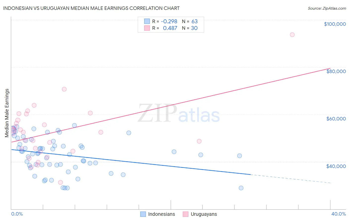 Indonesian vs Uruguayan Median Male Earnings