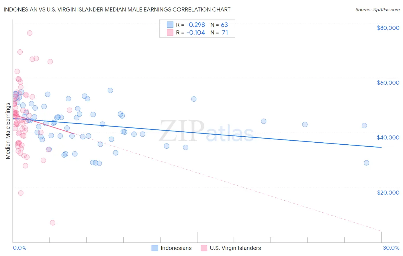 Indonesian vs U.S. Virgin Islander Median Male Earnings