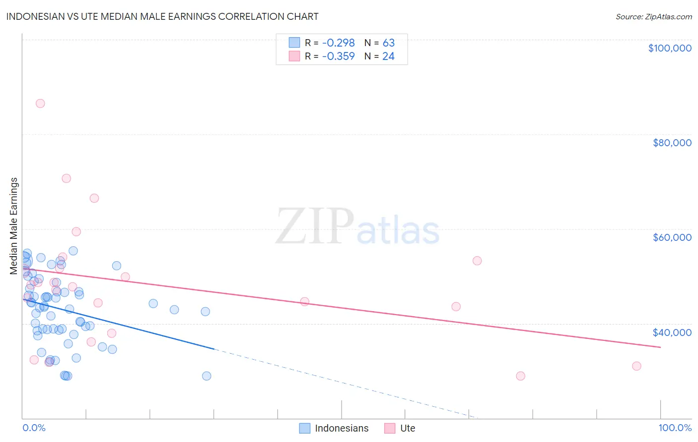 Indonesian vs Ute Median Male Earnings