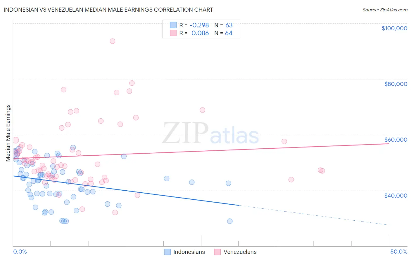 Indonesian vs Venezuelan Median Male Earnings