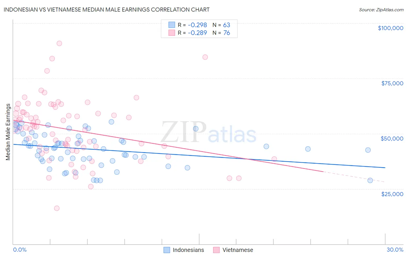 Indonesian vs Vietnamese Median Male Earnings