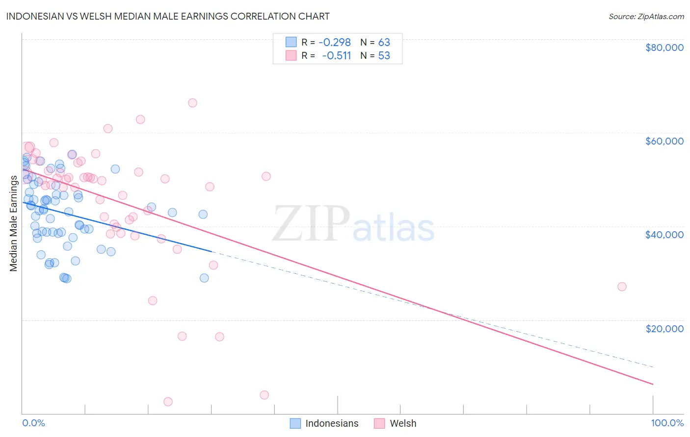 Indonesian vs Welsh Median Male Earnings