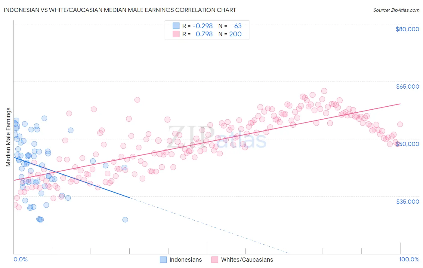 Indonesian vs White/Caucasian Median Male Earnings