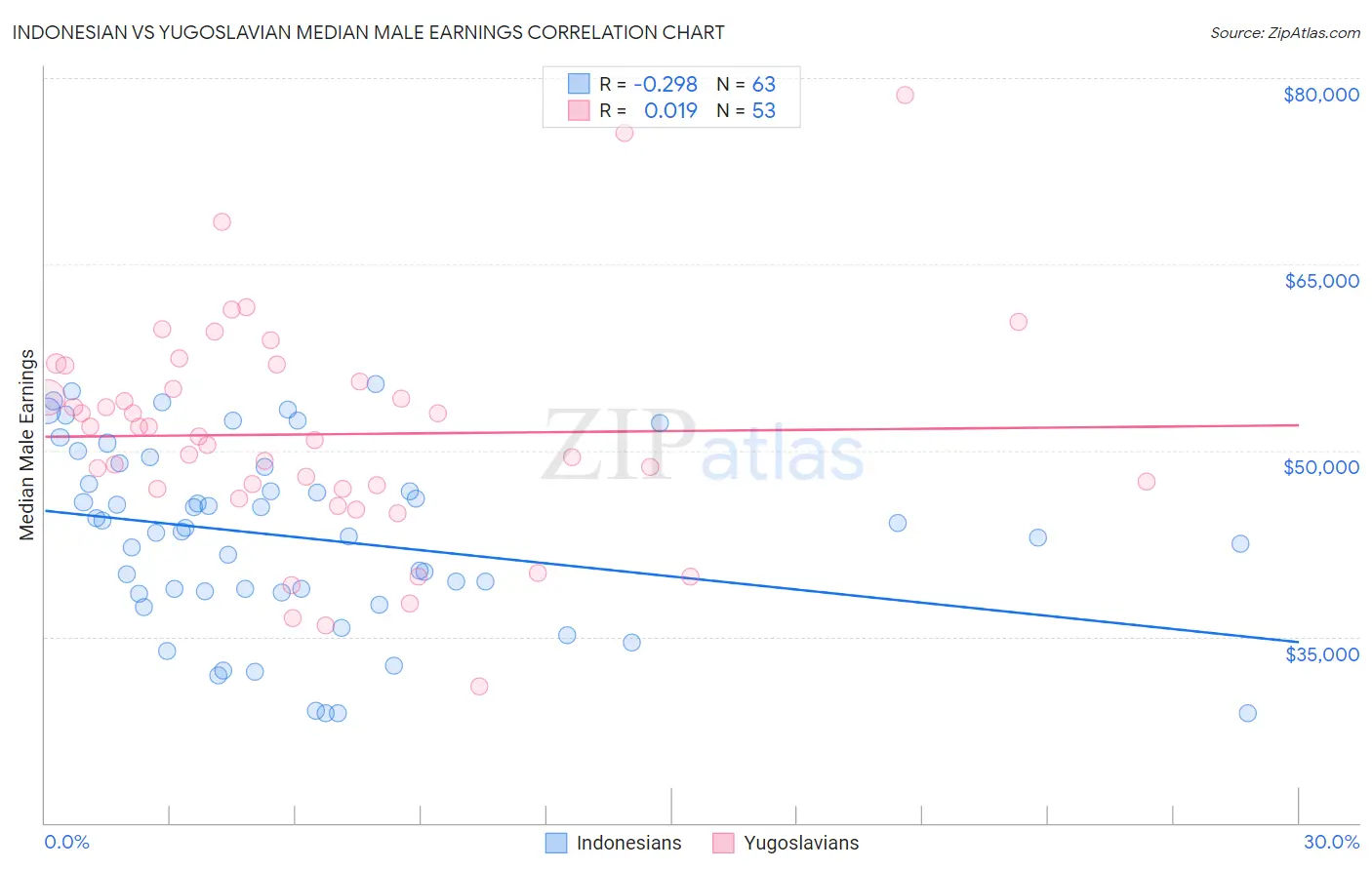 Indonesian vs Yugoslavian Median Male Earnings