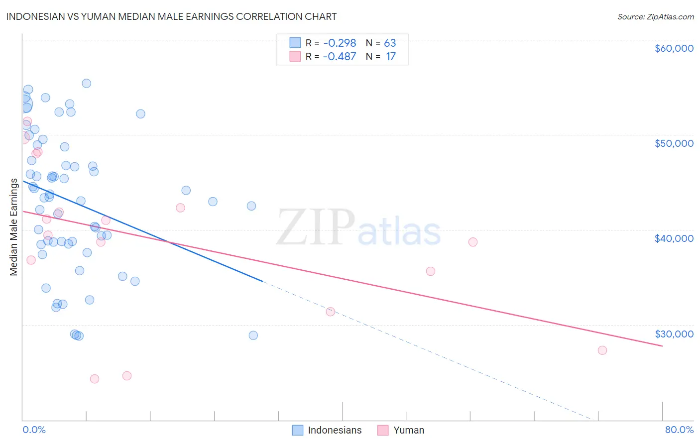 Indonesian vs Yuman Median Male Earnings