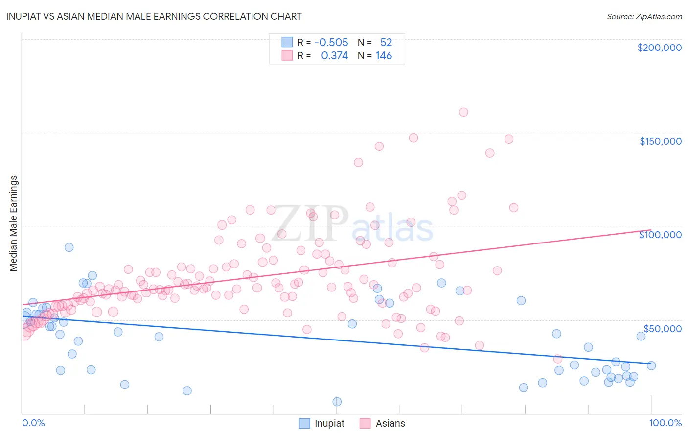 Inupiat vs Asian Median Male Earnings