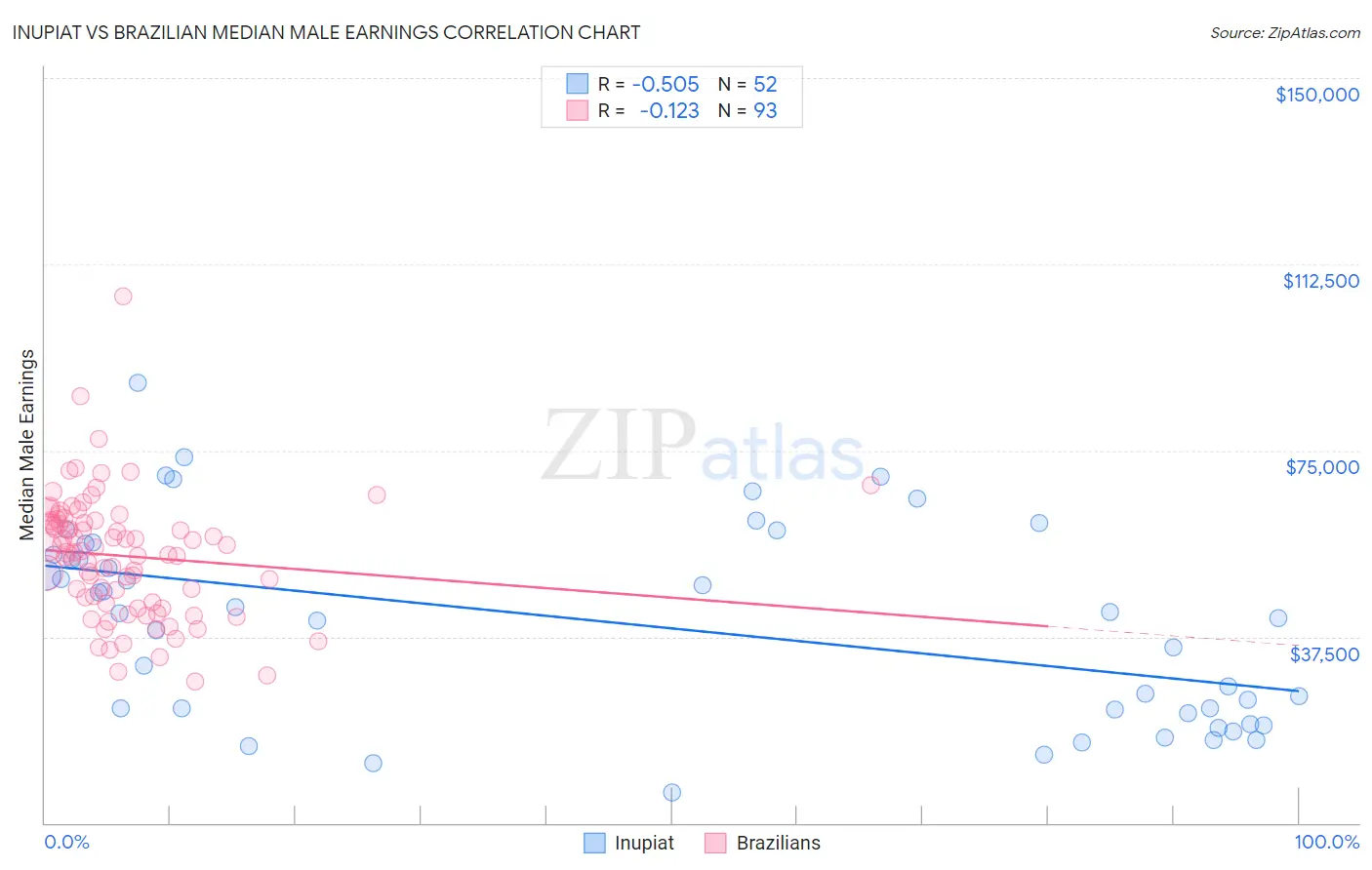 Inupiat vs Brazilian Median Male Earnings